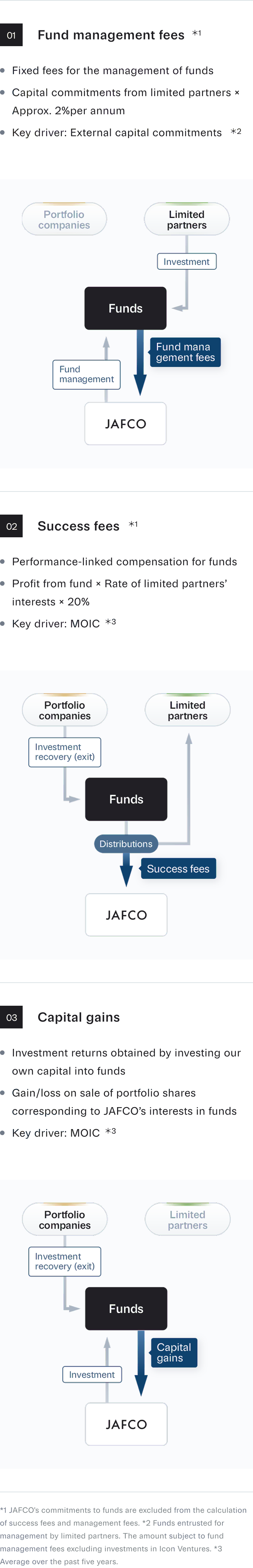 A chart explaining the three pillars of revenue.1.Fund management fees：Fixed fees for the management of funds、Capital commitments from limited partners × Approx. 2% per annum、Key driver: External capital commitments. 2.Success fees：Performance-linked compensation for funds、Profit from fund × Rate of limited partners’ interests × 20%、Key driver: MOIC. 3.Capital gains ：Investment returns obtained by investing our own capital into funds、Gain/loss on sale of portfolio shares corresponding to JAFCO’s interests in funds、Key driver: MOIC.