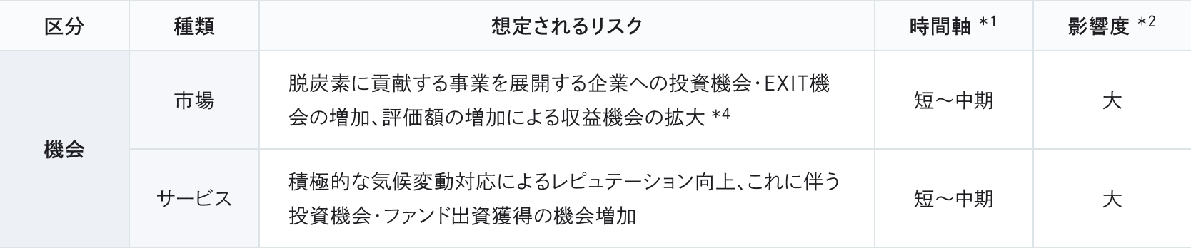 気候変動に係る機会の図