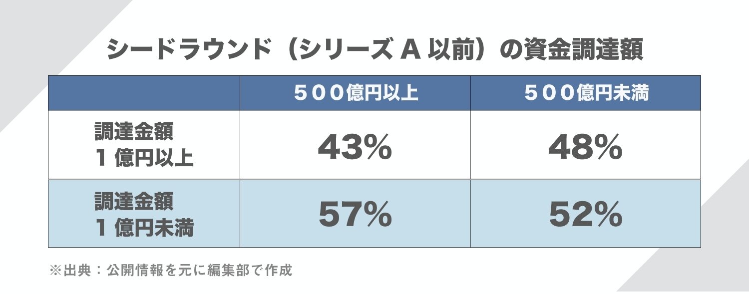 2012年4月-2020年3月にマザーズ上場/IT関連企業/資金調達が公開情報で確認、推定できる企業 73社