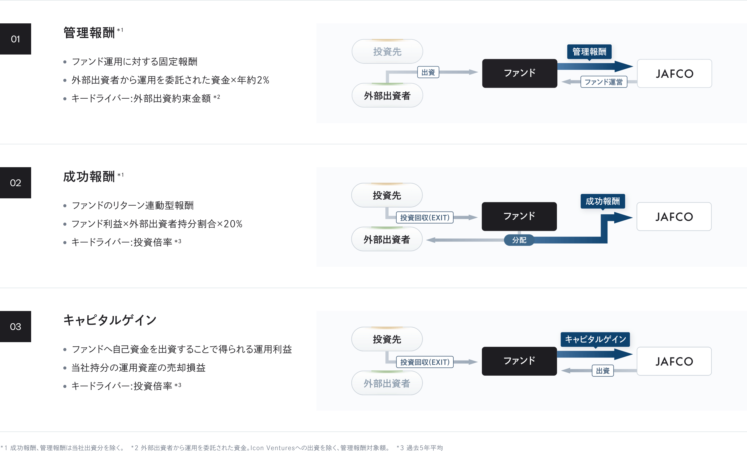収益の3つの柱を説明した図表。1.管理報酬：ファンド運用に対する固定報酬、外部出資者から運用を委託された資金×年約2%、キードライバー：外部出資約束金額。2.成功報酬：ファンドのリターン連動型報酬、ファンド利益×外部出資者持分割合×20%、キードライバー：ROI。3.キャピタルゲイン：ファンドへ自己資金を出資することで得られる運用利益、当社持分の運用資産の売却損益、キードライバー：ROI。注釈：成功報酬、管理報酬は当社出資分を除く。外部出資者から運用を委託された資金、Icon Venturesへの出資を除く、管理報酬対象額。ROIは過去5年平均。