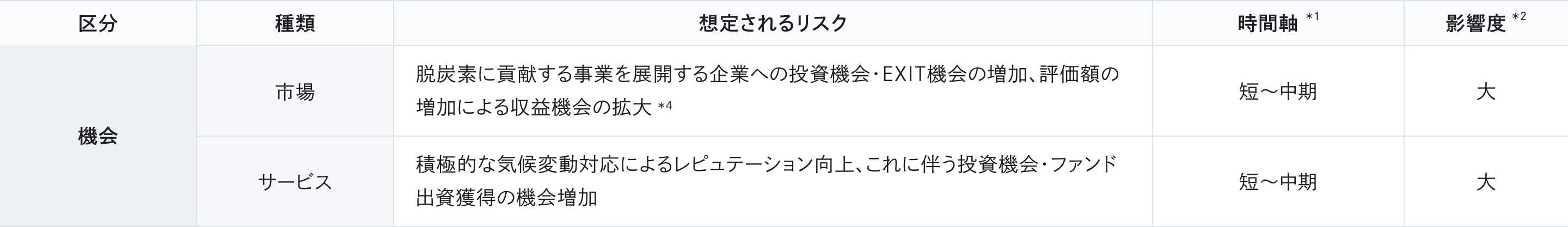 気候変動に係る機会の図
