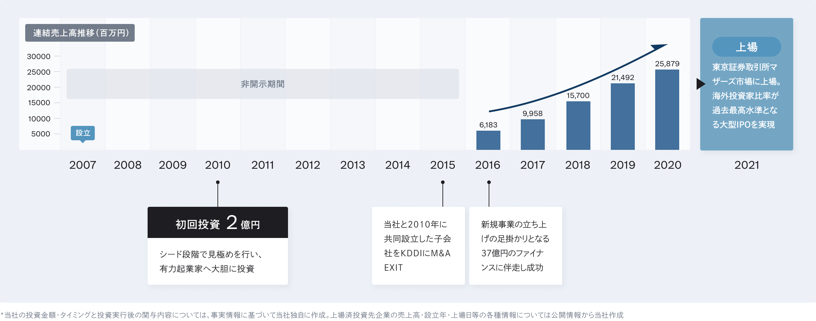 ビジョナル株式会社