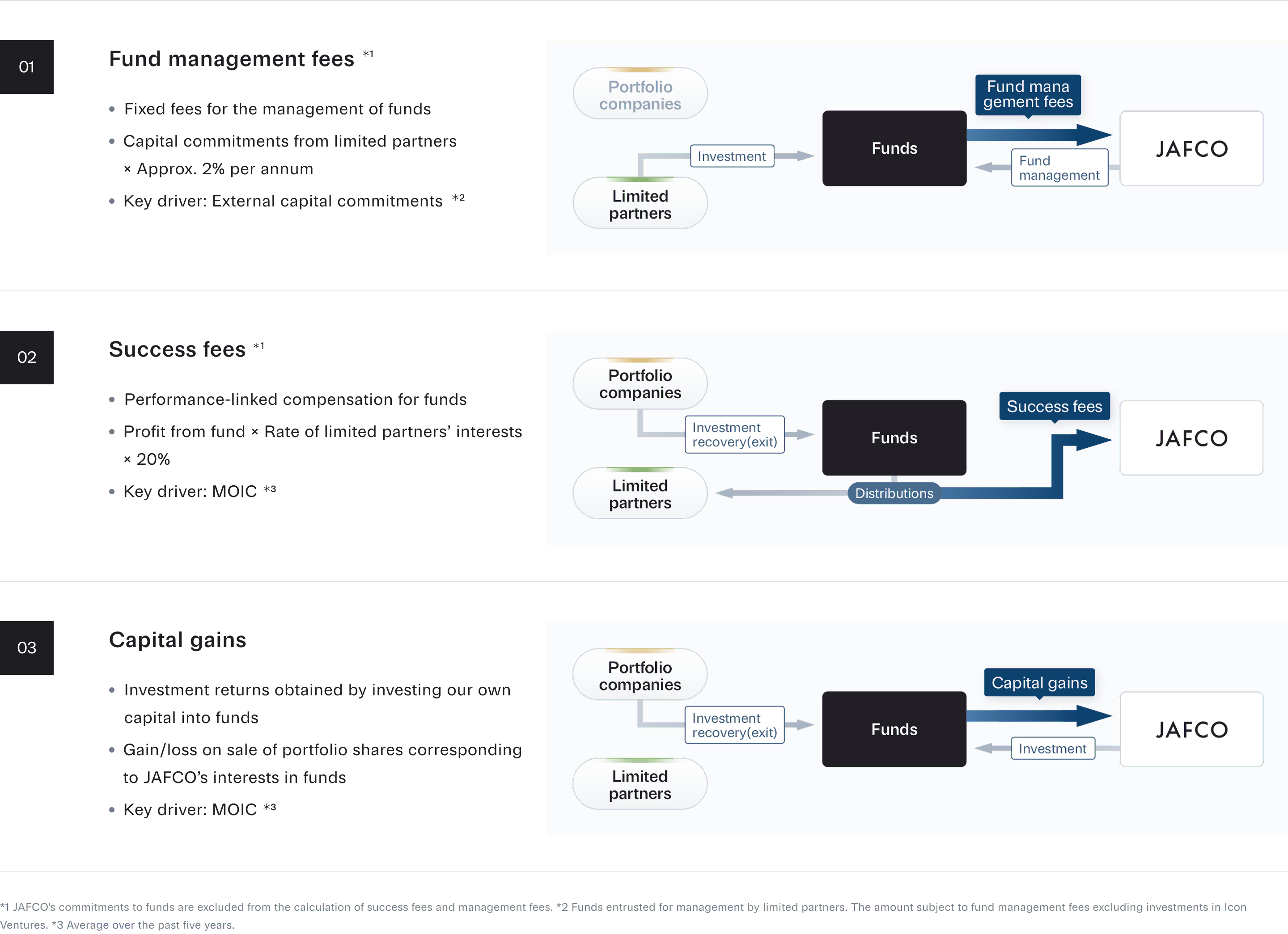A chart explaining the three pillars of revenue.1.Fund management fees：Fixed fees for the management of funds、Capital commitments from limited partners × Approx. 2% per annum、Key driver: External capital commitments. 2.Success fees：Performance-linked compensation for funds、Profit from fund × Rate of limited partners’ interests × 20%、Key driver: MOIC. 3.Capital gains ：Investment returns obtained by investing our own capital into funds、Gain/loss on sale of portfolio shares corresponding to JAFCO’s interests in funds、Key driver: MOIC.