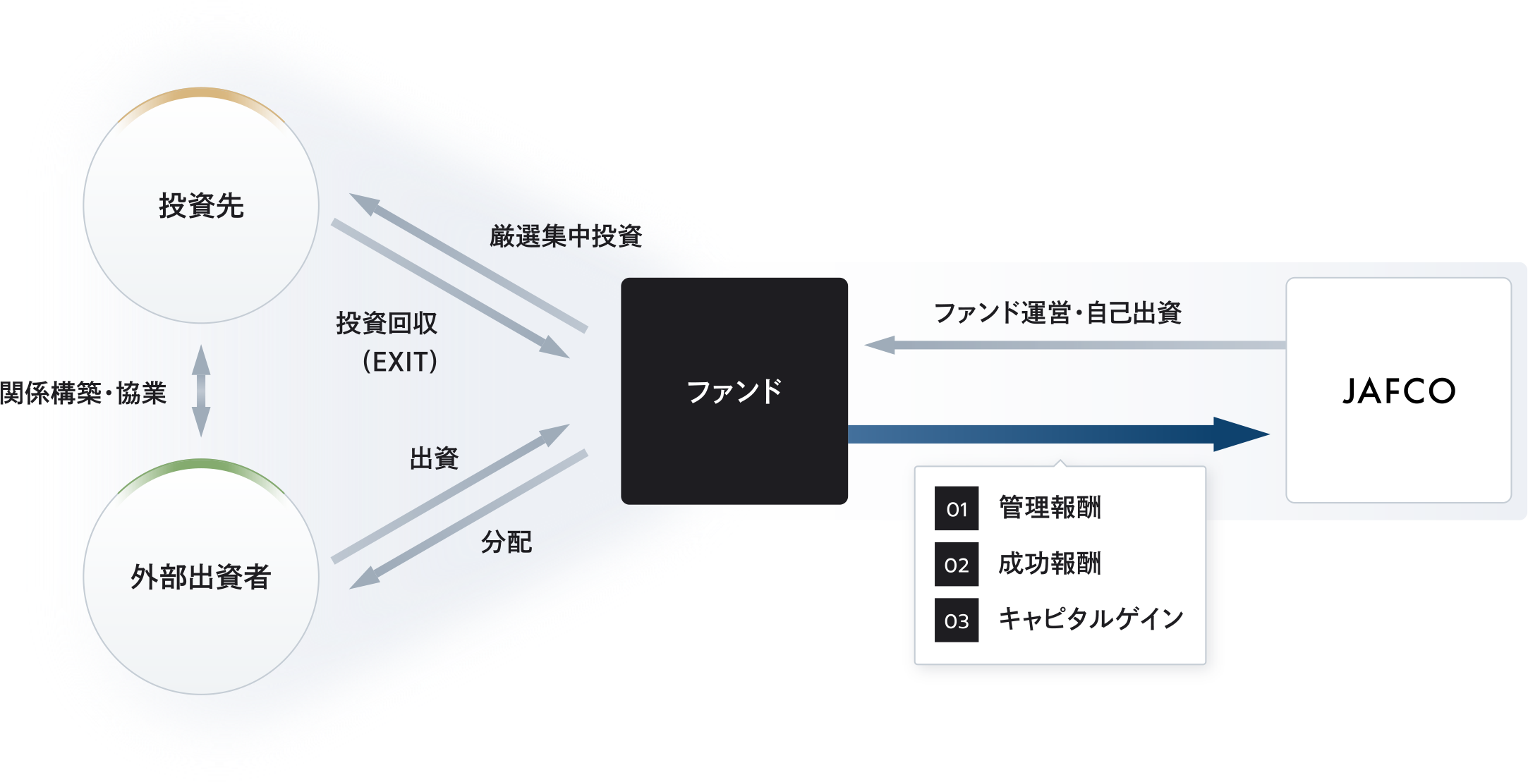 ビジネスモデルの図