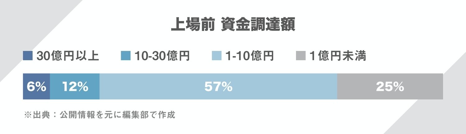 2012年4月-2020年3月にマザーズ上場/IT関連企業/上場前の調達金額が公開情報より確認、推定できる企業 156社