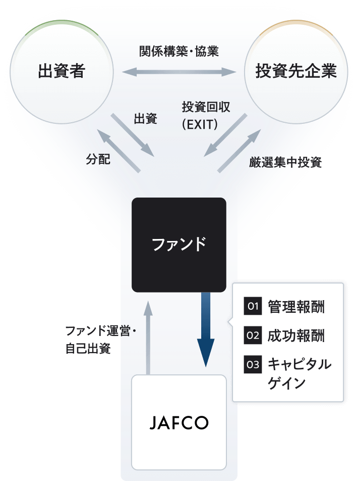 ビジネスモデルの図
