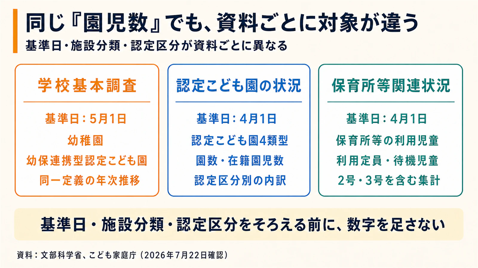 幼稚園、認定こども園、保育所等の三つの公的統計を分ける図