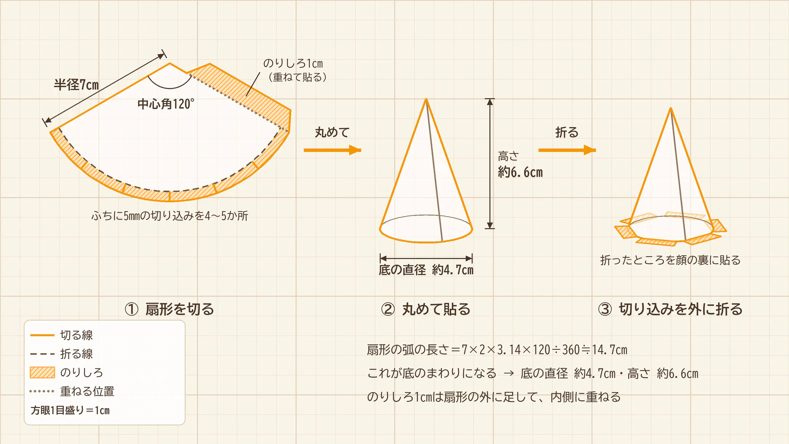 半径7センチ・中心角120度の扇形の型紙と、それを丸めてできる円すいの角を並べた図