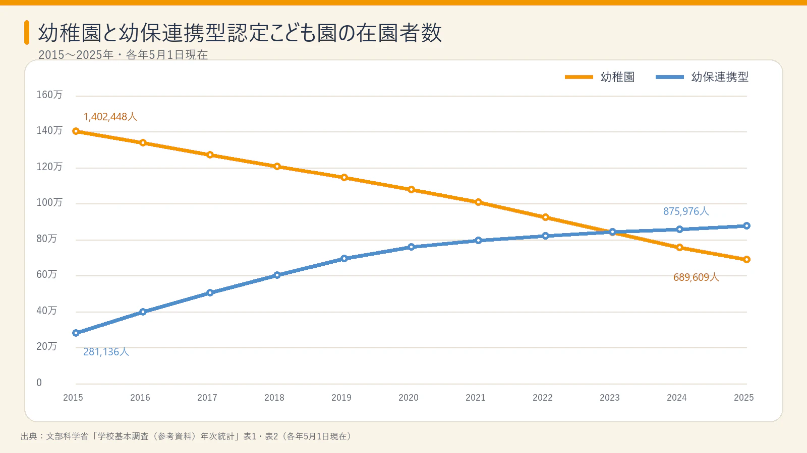 2015年から2025年までの幼稚園と幼保連携型認定こども園の在籍者推移