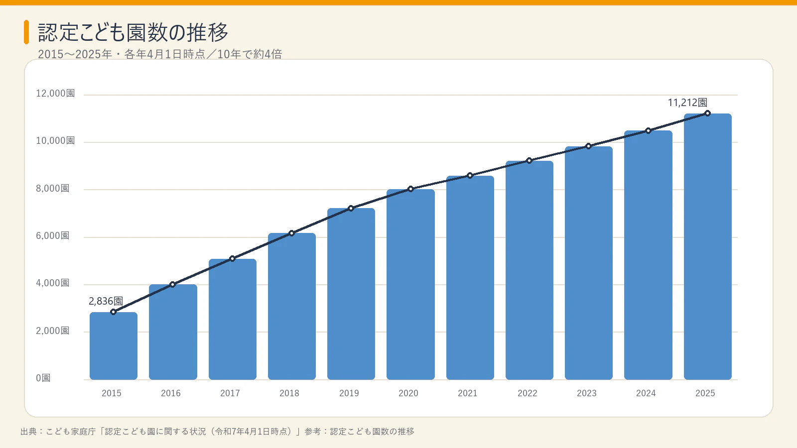 2015年から2025年までの認定こども園数の推移