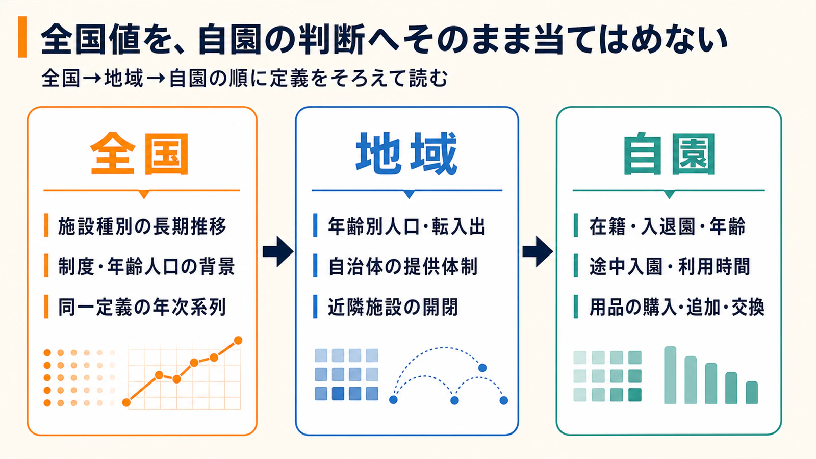 全国、自治体、自園の三段階で園児数データを読む図