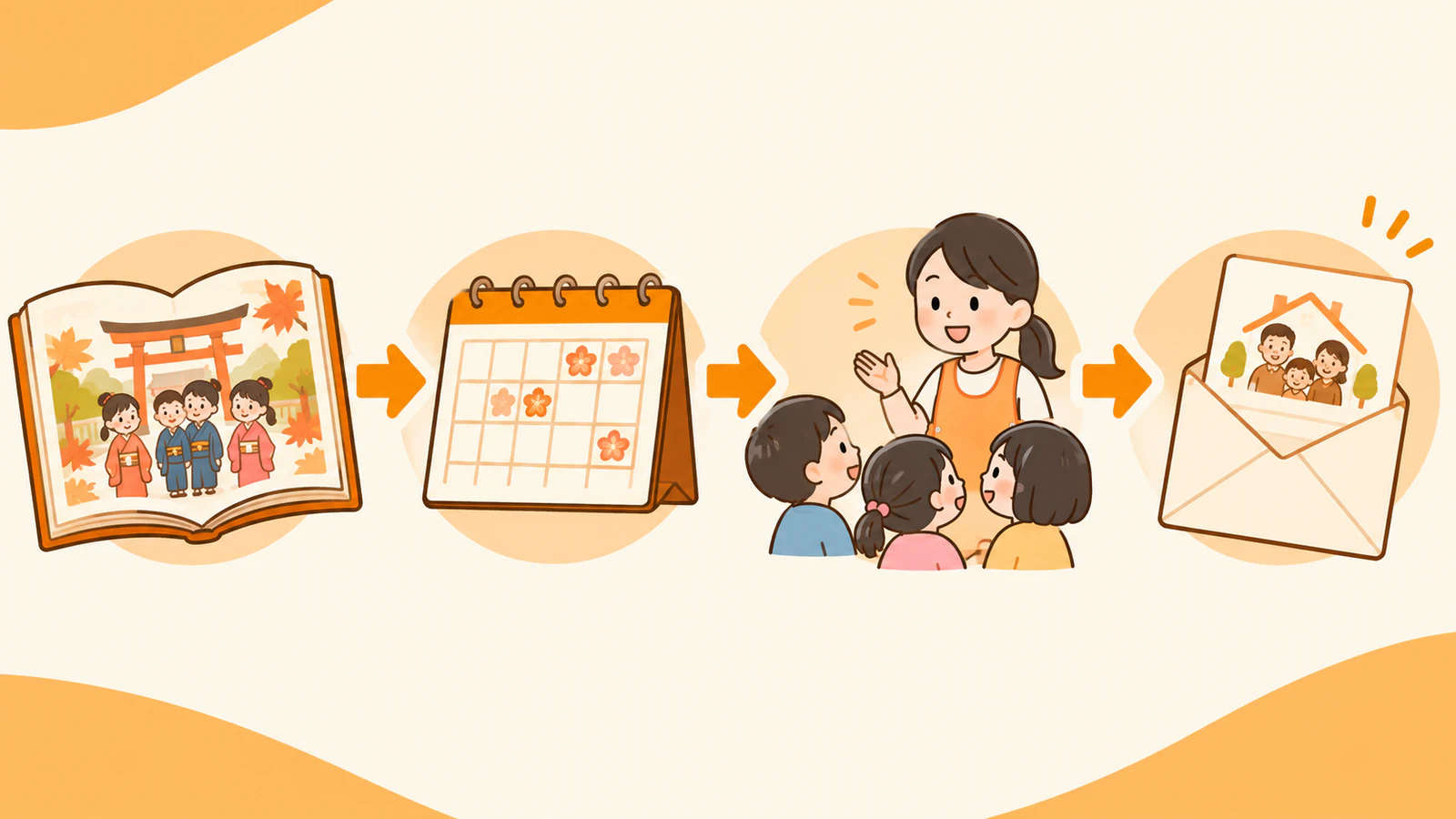 由来の本、年齢を確かめるカレンダー、子どもに話す先生、家庭へのおたよりを左から順に並べた流れの図