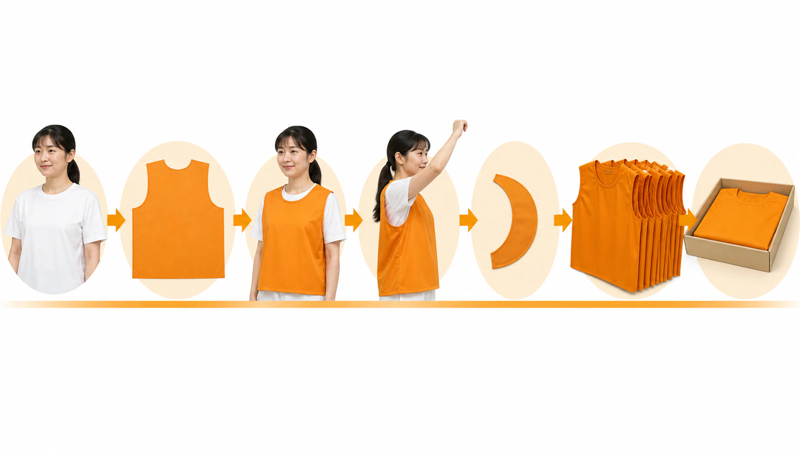 基準服、試作、動作確認、補強、量産、保管の順を示すまとめ図
