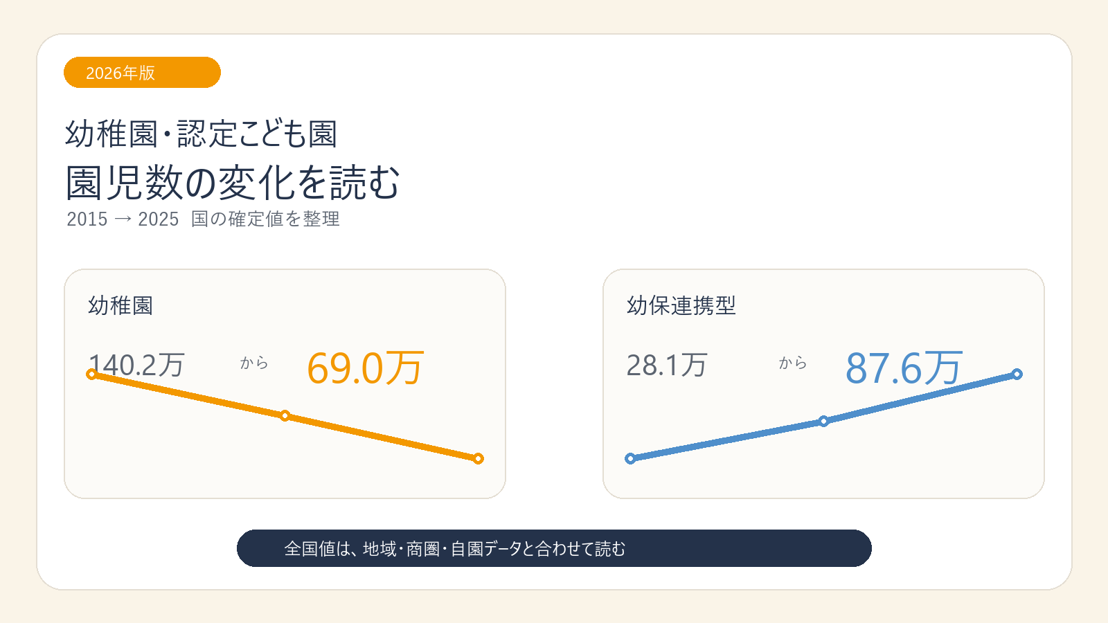 幼稚園・認定こども園の園児数推移【2015〜2025年・2026年版】