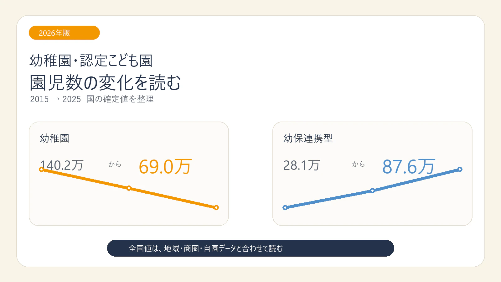 幼稚園・認定こども園の園児数推移【2015〜2025年・2026年版】