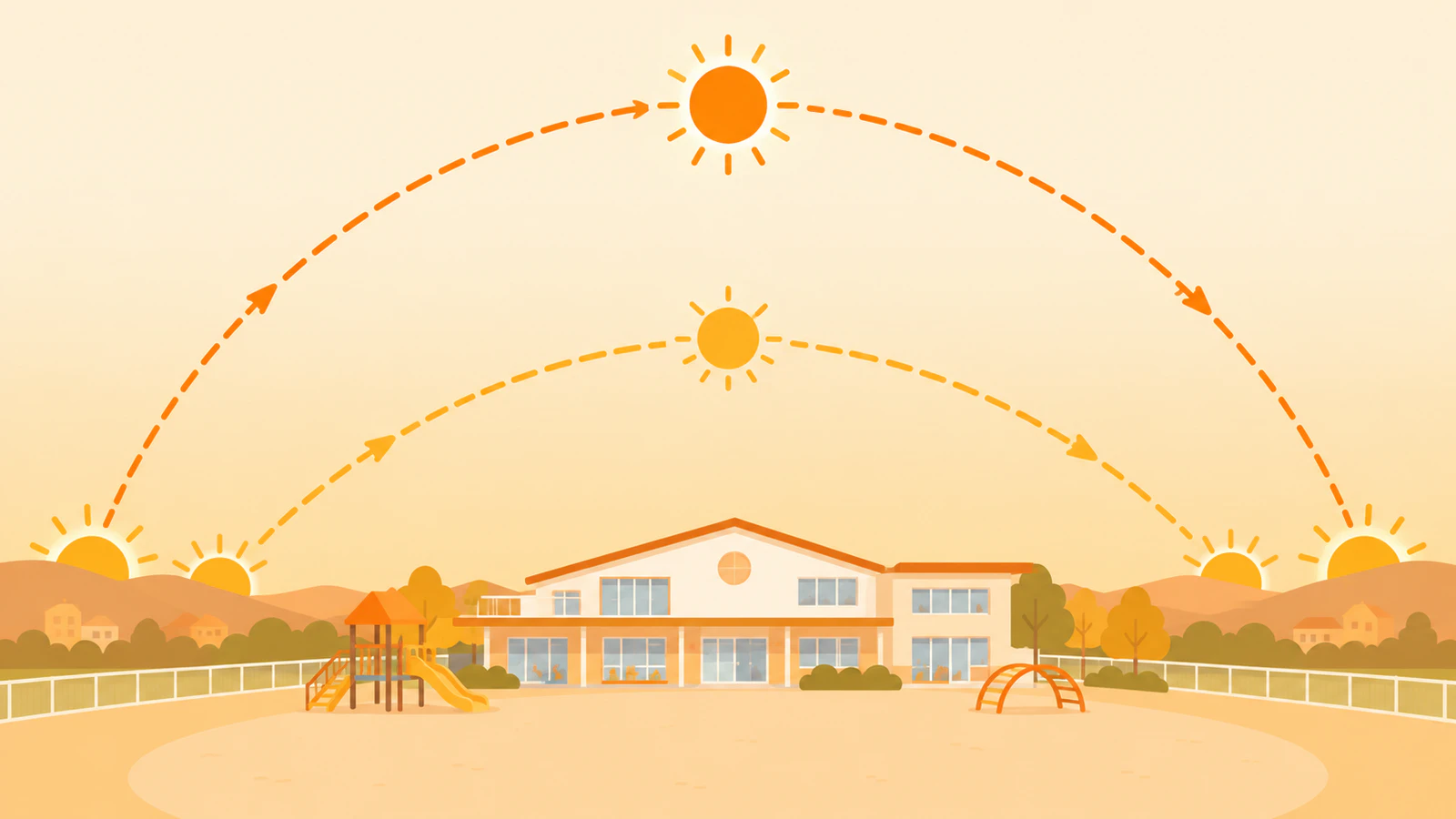 夏の高い太陽の通り道と冬の低い太陽の通り道を、園舎の上に二本の弧で描いた図解風のイラスト
