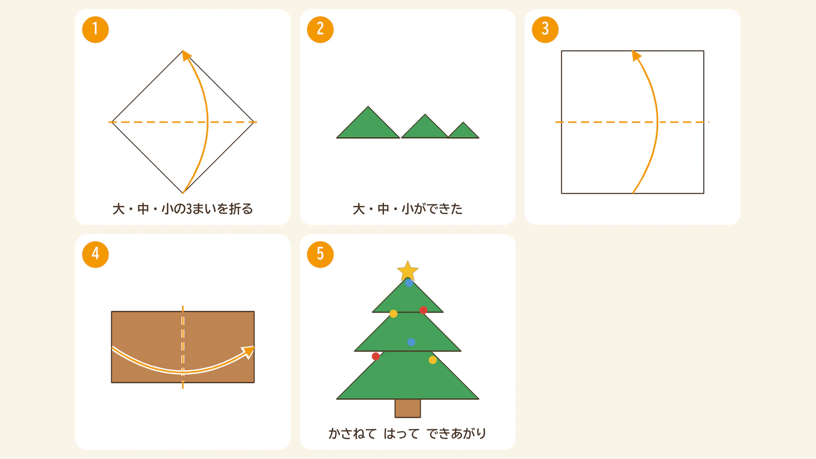 3枚を重ねるツリーの折り方の手順図。1〜5の番号どおりに大・中・小の三角とみきを折り、重ねてはる