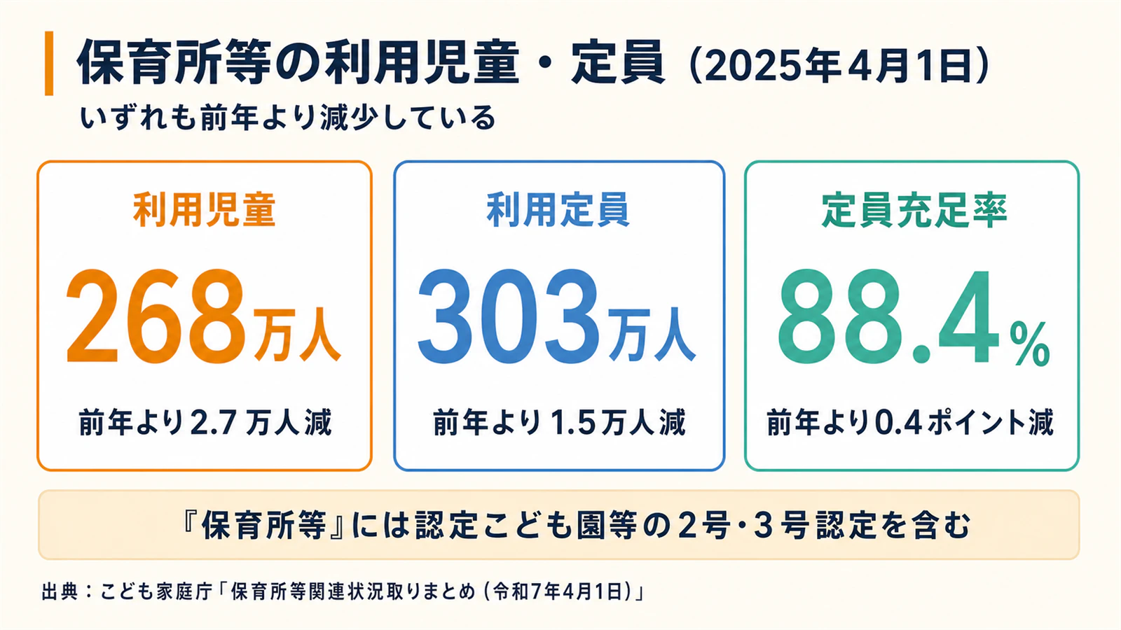 2025年4月の保育所等利用児童、定員、待機児童を分けて示す図