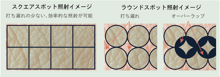 スクエアスポット-ラウンドスポット比較