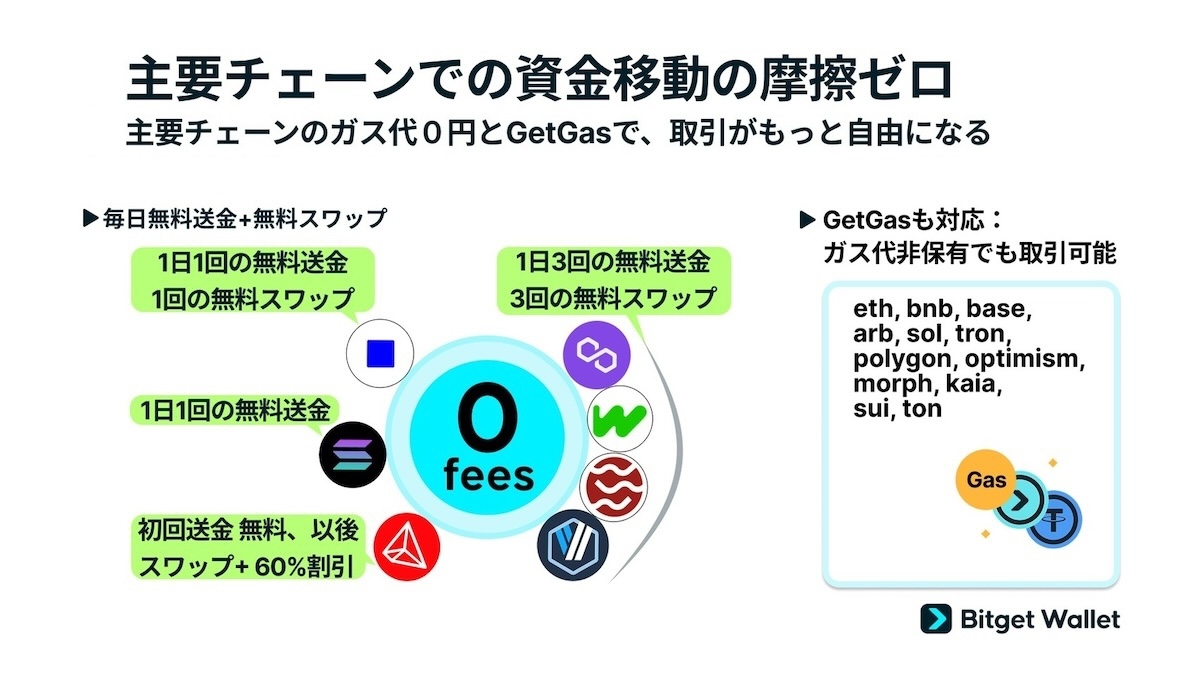 Bitget Wallet 2