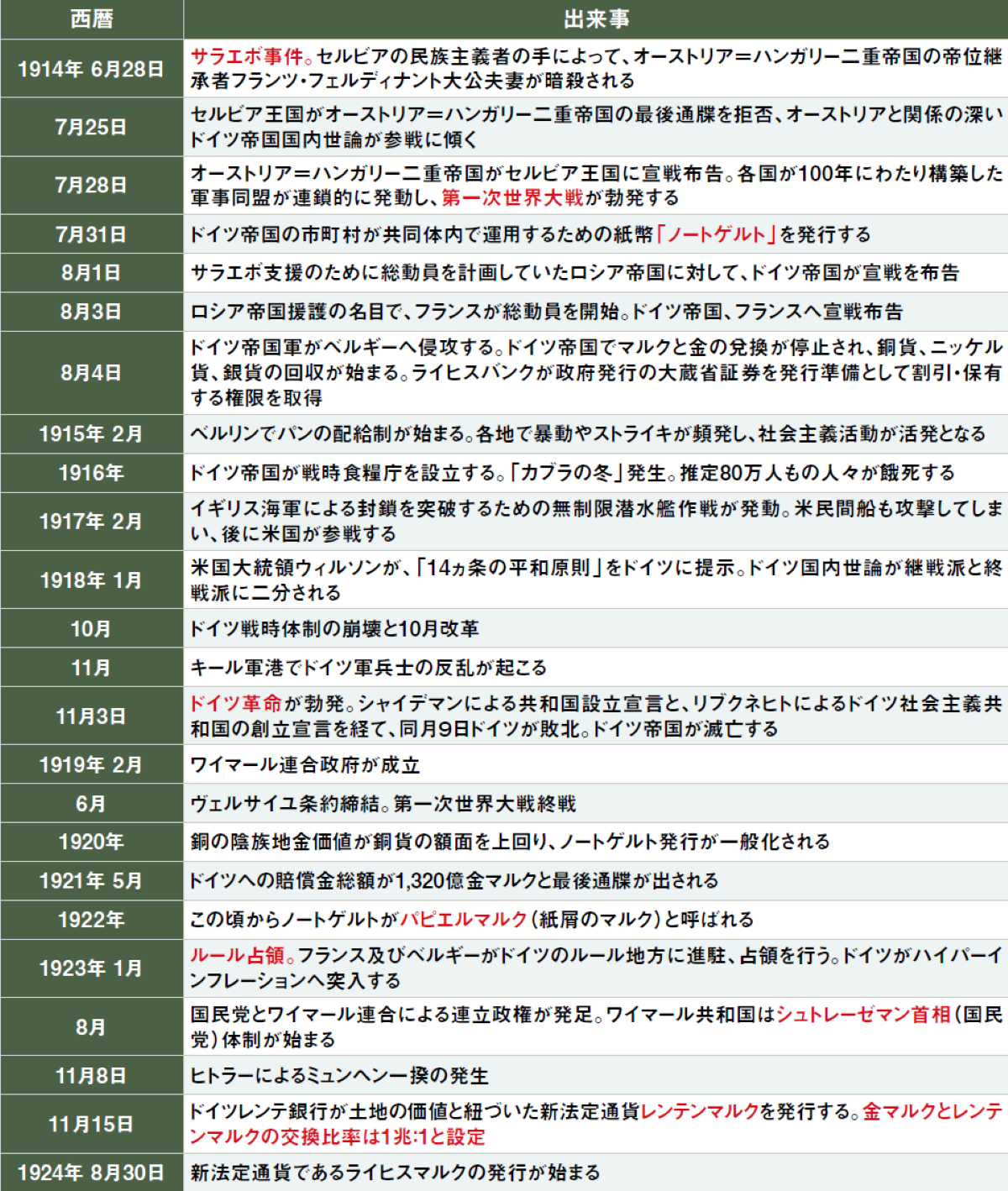 Timeline of Germany during World War I