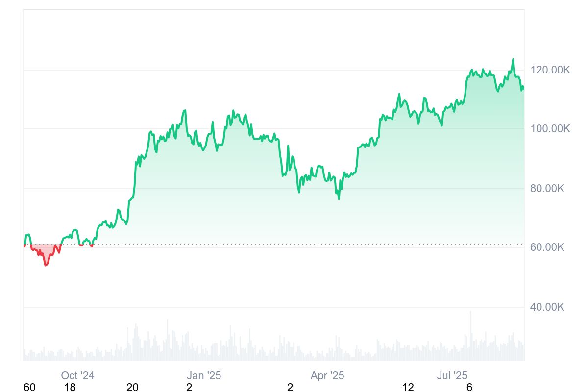 BTC All Chart