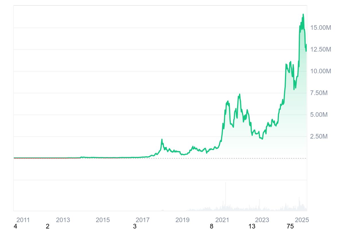 BTC All Chart
