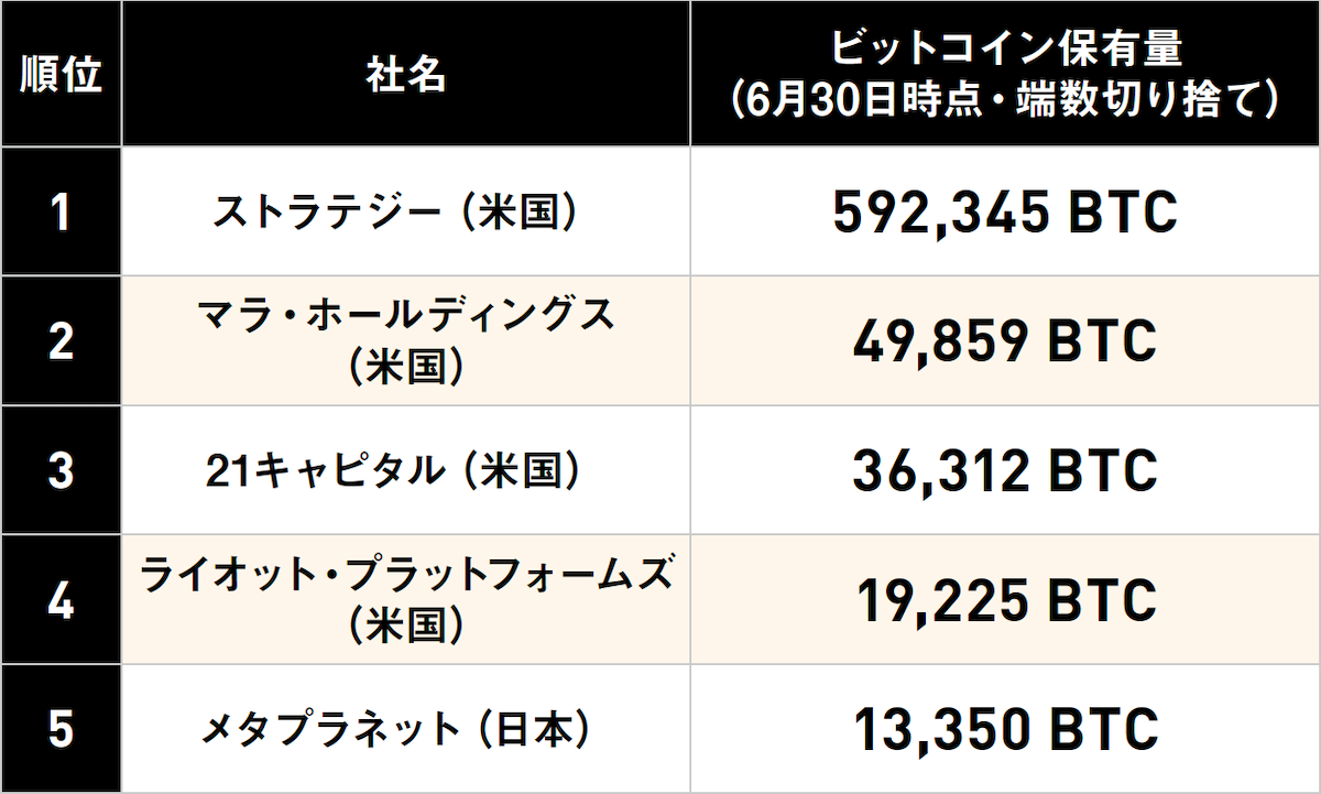 ビットコインは企業の救世主か──トレジャリー戦略の最前線 | Iolite（アイオライト）