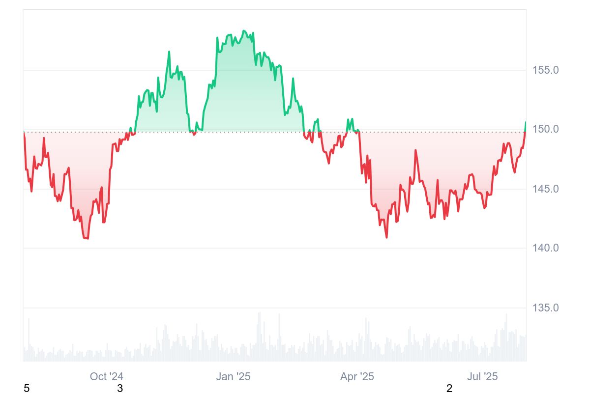 USDC Chart