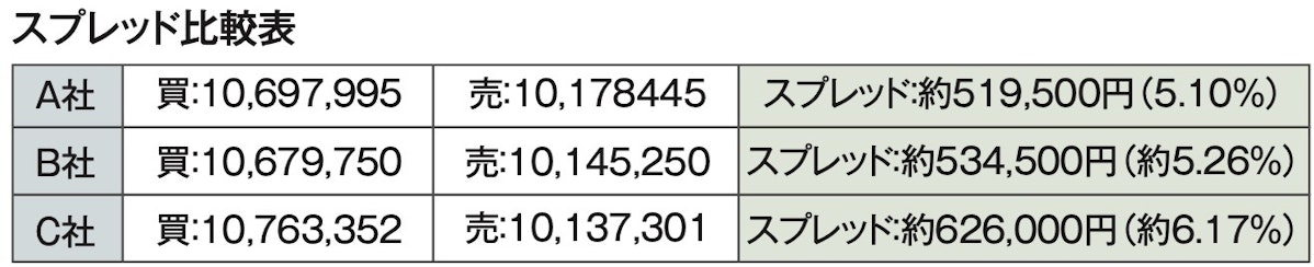 スプレッド比較表