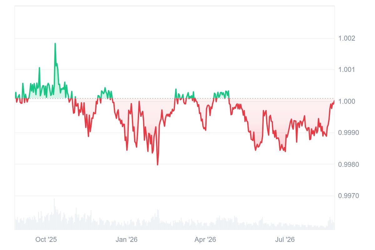 USDT Chart