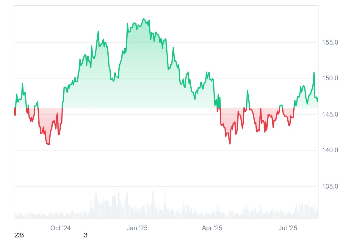USDT Chart