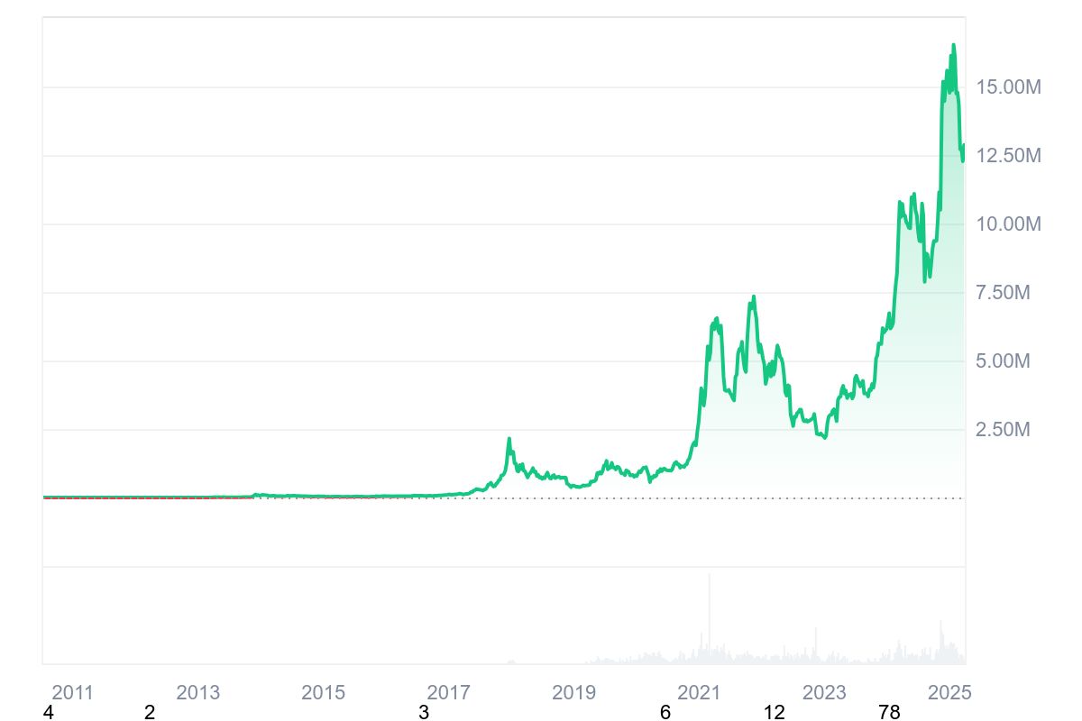 CoinMarketCap chart