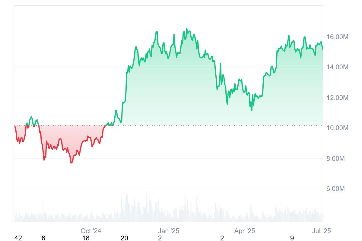 USDC Chart