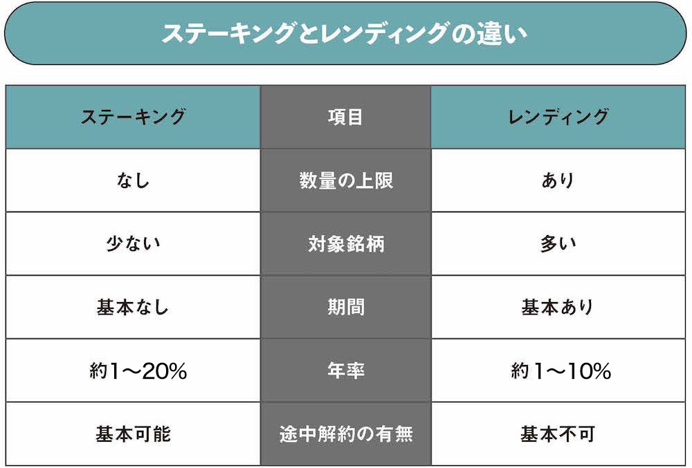 Staking Articles4