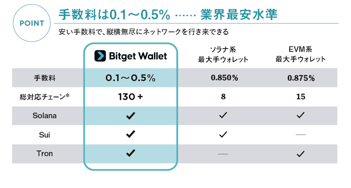 Bitget Wallet 3