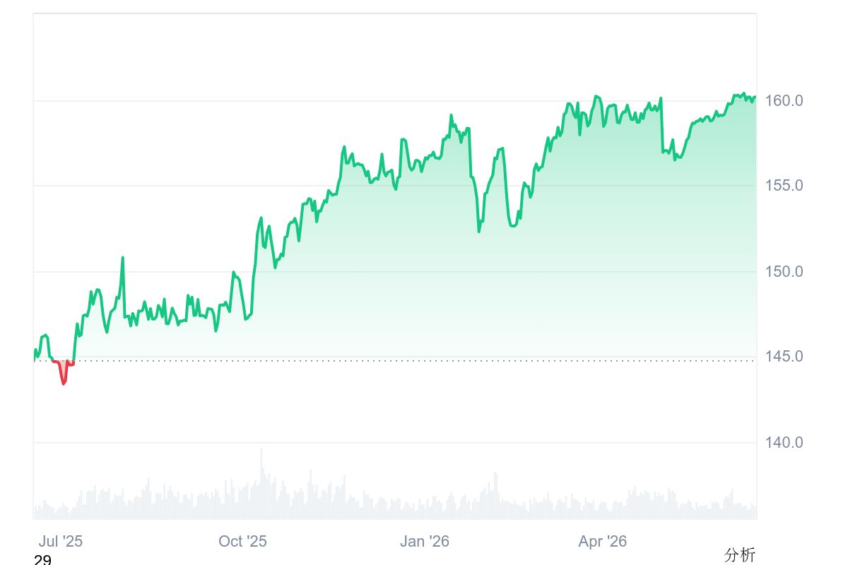 USDT Chart