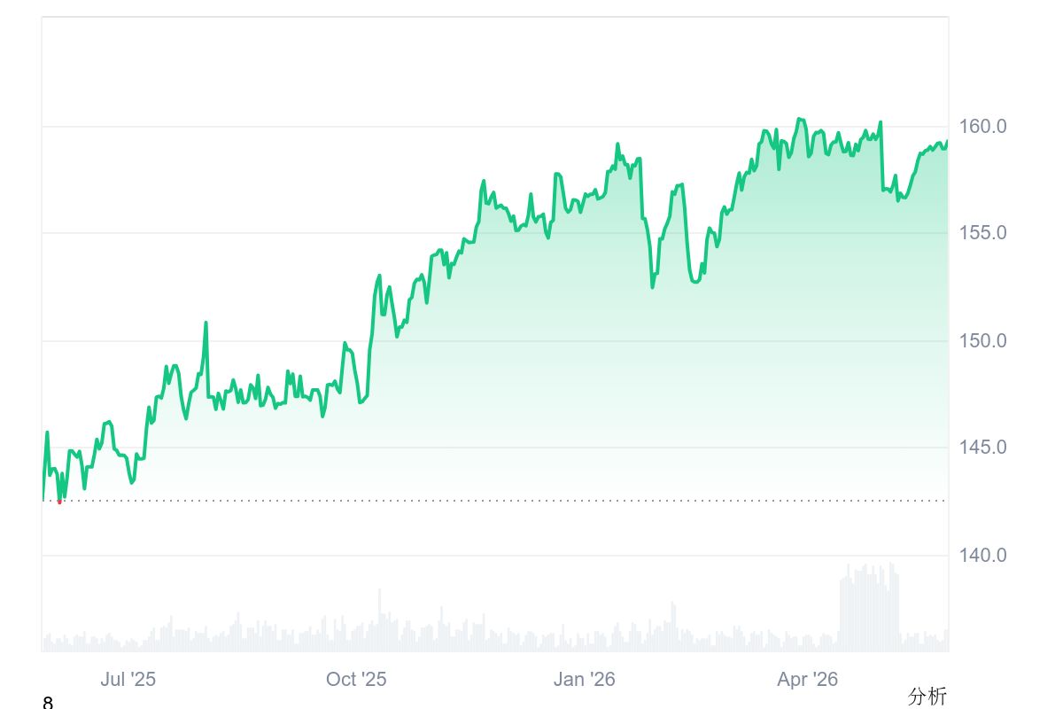 USDC Chart