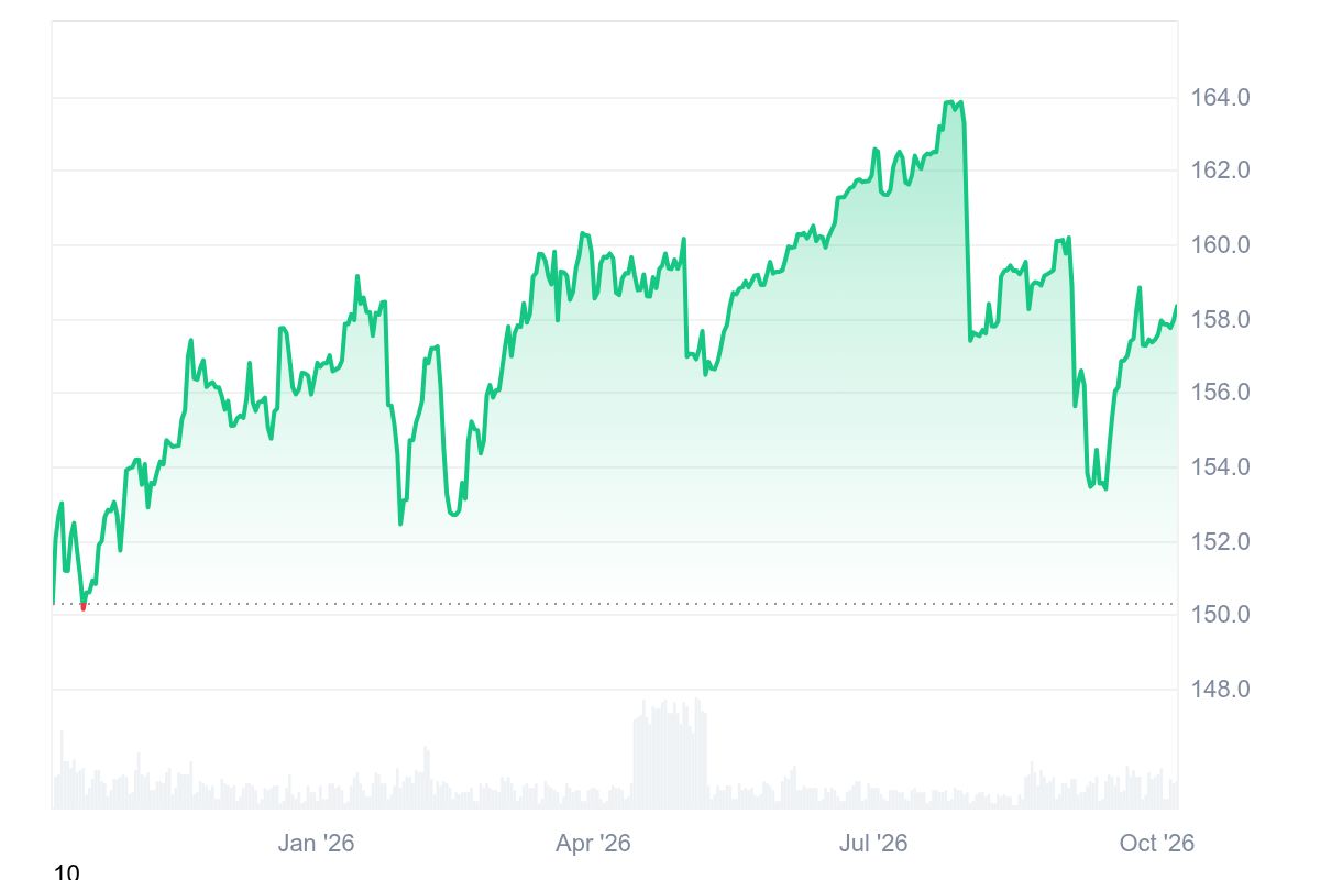 USDC Chart