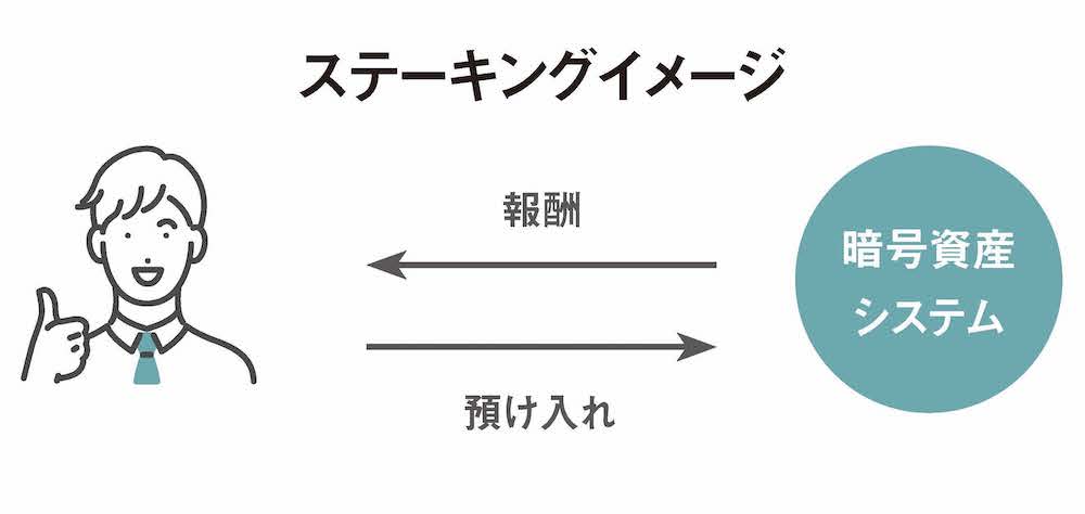 Staking Articles1