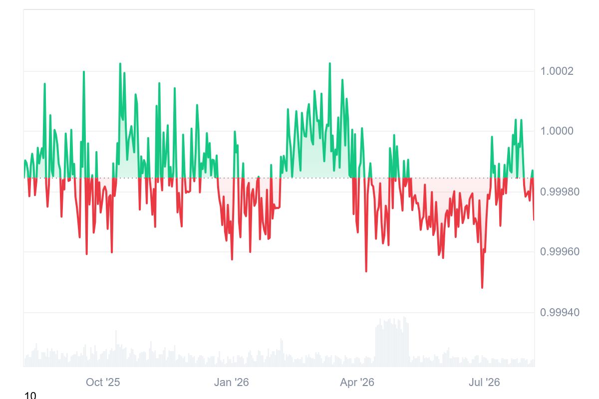 USDC Chart