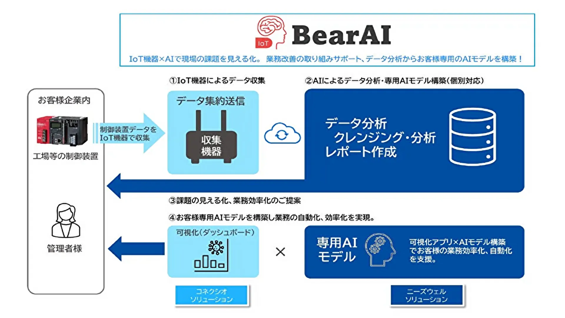 %E3%80%90%E3%83%8B%E3%83%BC%E3%82%BA%E3%82%A6%E3%82%A7%E3%83%AB%E3%80%91IoT%C3%97AI%E3%82%BD%E3%83%AA%E3%83%A5%E3%83%BC%E3%82%B7%E3%83%A7%E3%83%B3%E3%80%8CBearAI%E3%80%8D%E3%81%AE%E6%8F%90%E4%BE%9B%E9%96%8B%E5%A7%8B.webp