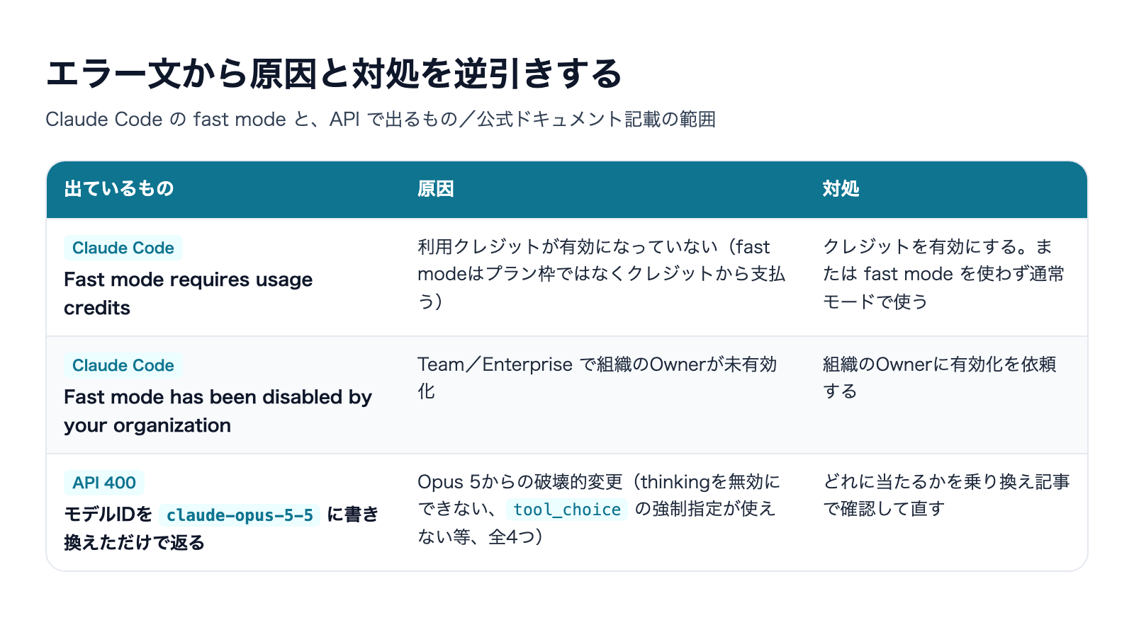 Claude Opus 5.5が使えない・出てこないときの確認手順の解説図