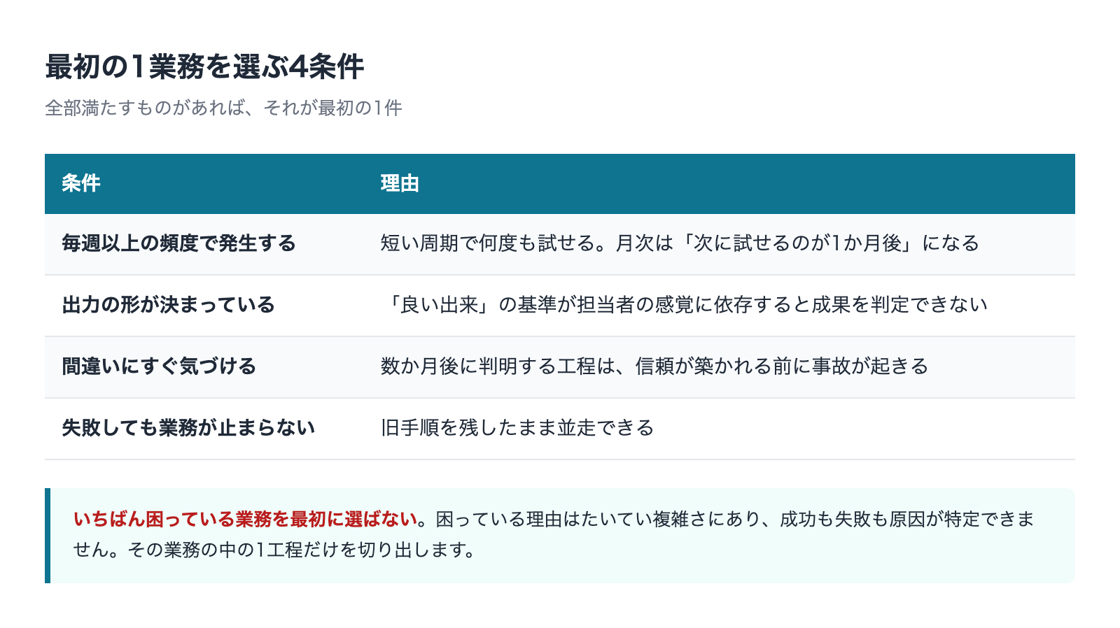 最初の1業務を選ぶ4条件