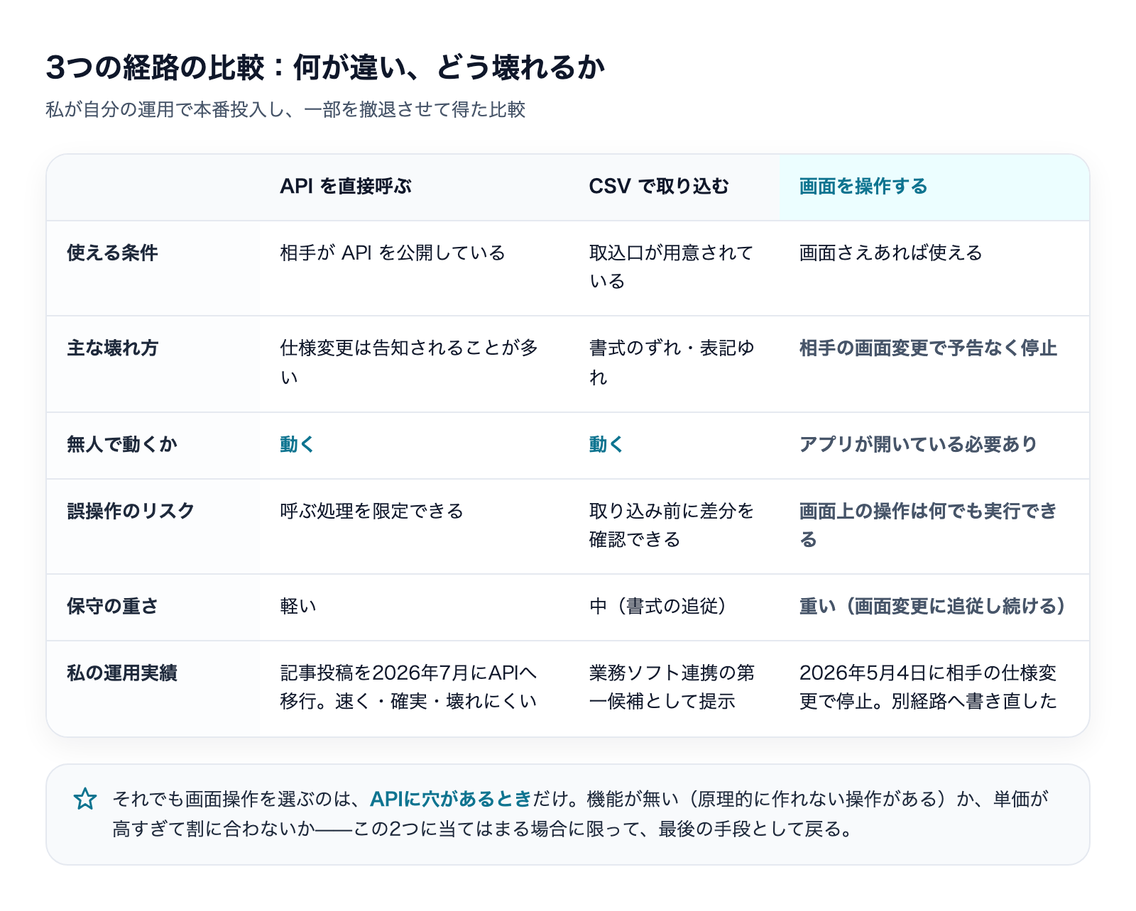 API・CSV・画面操作の3経路を、使える条件・壊れ方・無人実行・誤操作リスク・保守の重さで比較した表