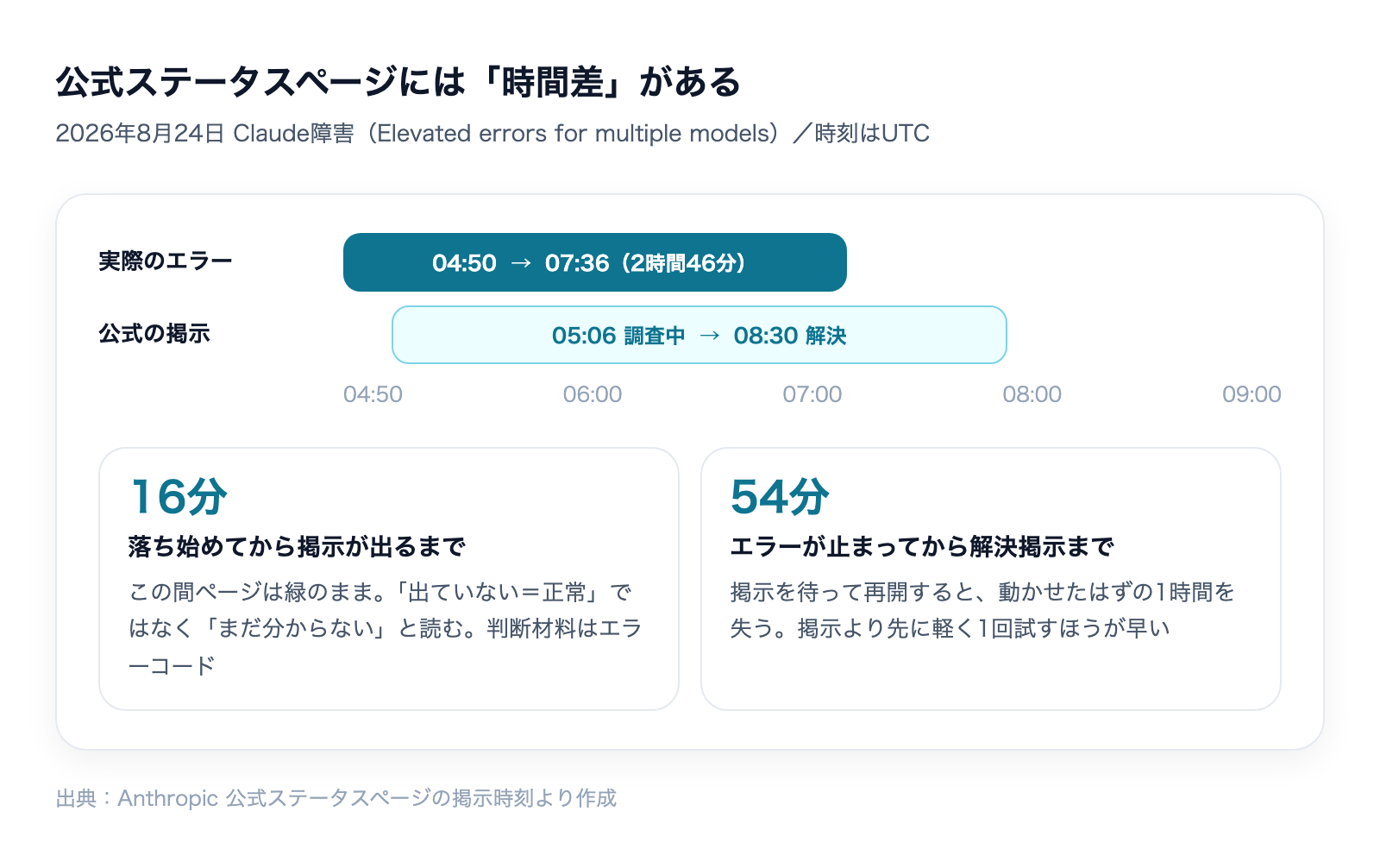 公式ステータスページの時間差。実際のエラーは04:50〜07:36、掲示は05:06〜08:30で、落ち始めから掲示まで16分、収束から解決掲示まで54分の差がある