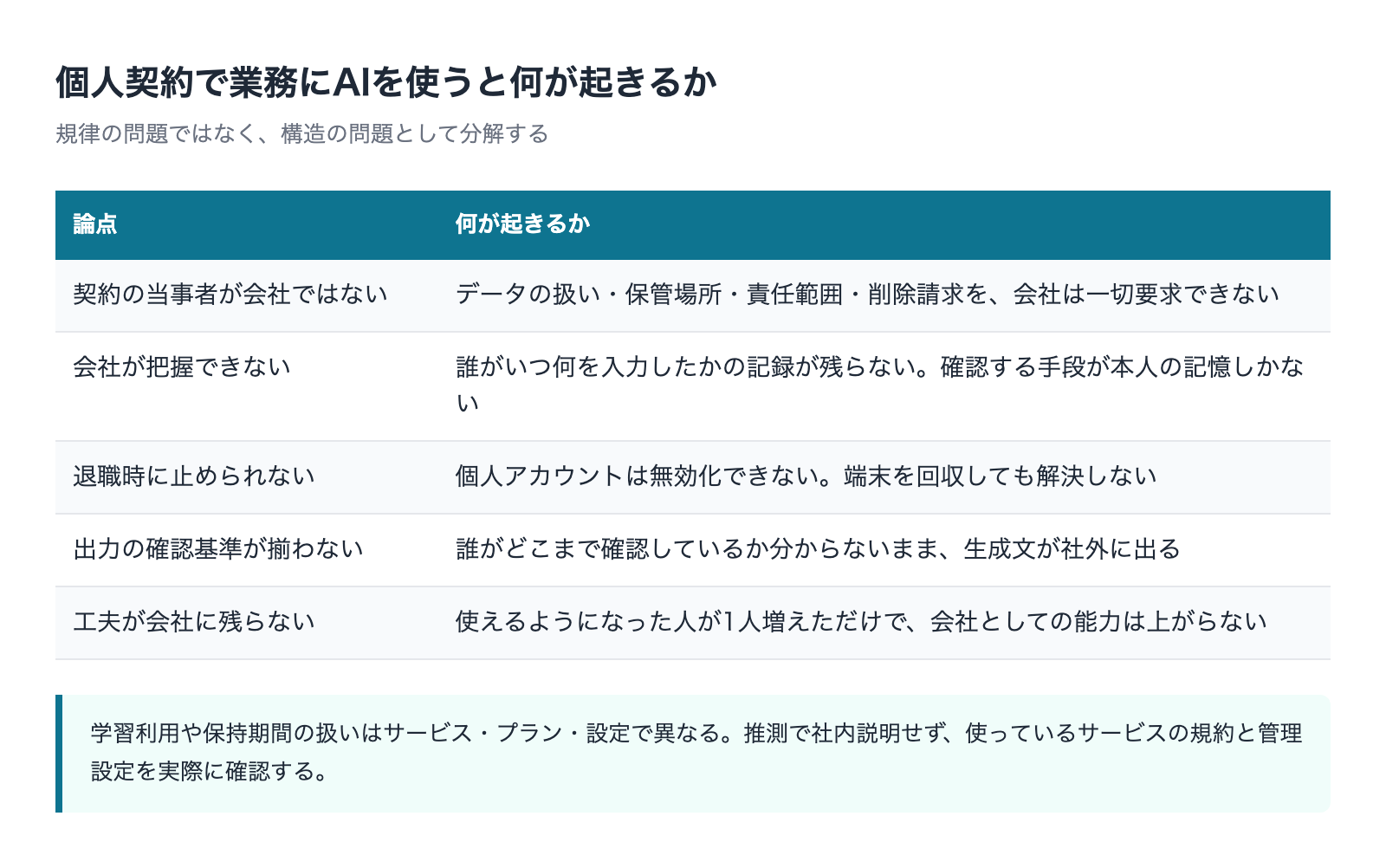 個人契約で業務にAIを使うときに起きる5つのこと