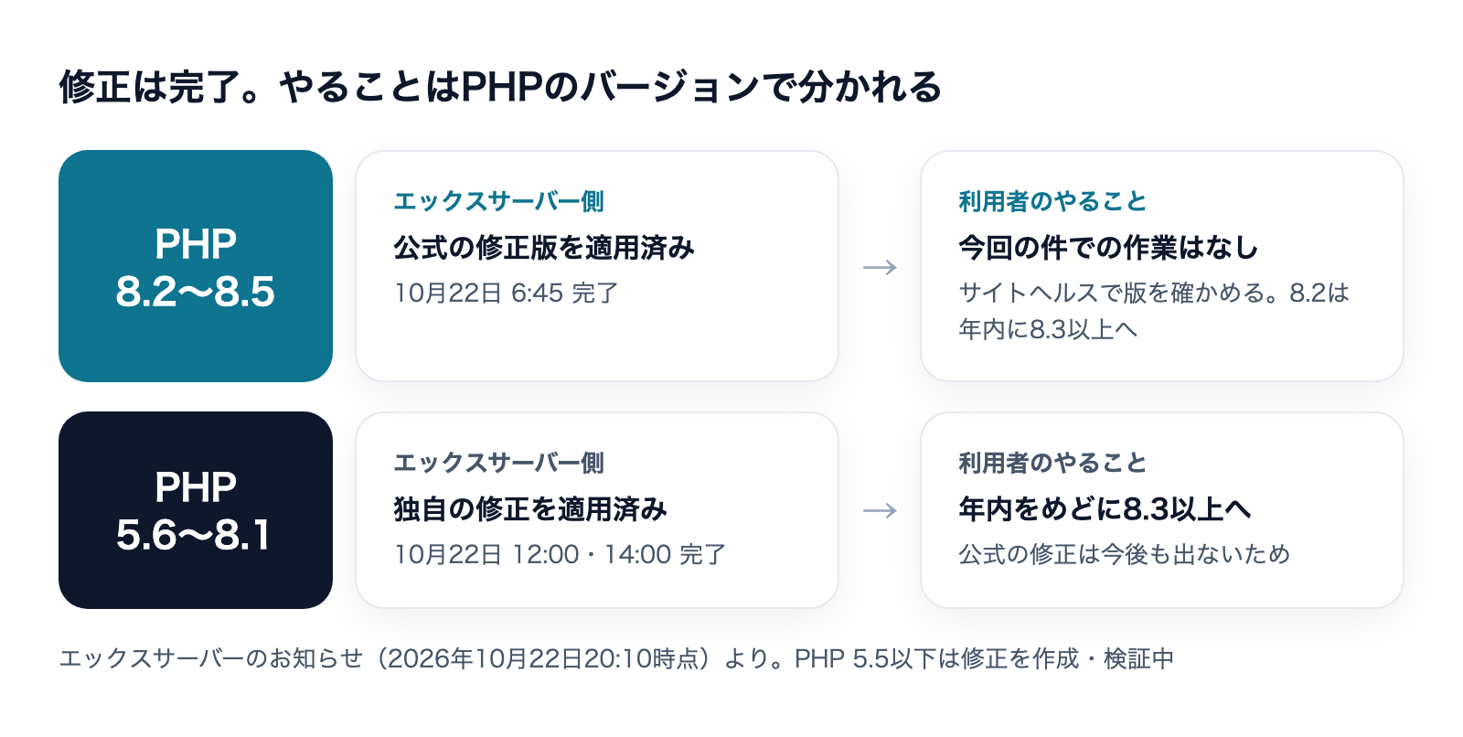 修正は完了し、この先やることはPHPのバージョンで分かれる。8.2〜8.5は公式の修正版を10月22日6時45分に適用済みで、今回の件での作業はなし(8.2は年内に8.3以上へ)。5.6〜8.1は独自の修正を12時・14時に適用済みで、公式の修正は今後も出ないため年内をめどに8.3以上へ。PHP 5.5以下は修正を作成・検証中(10月22日20時10分時点)