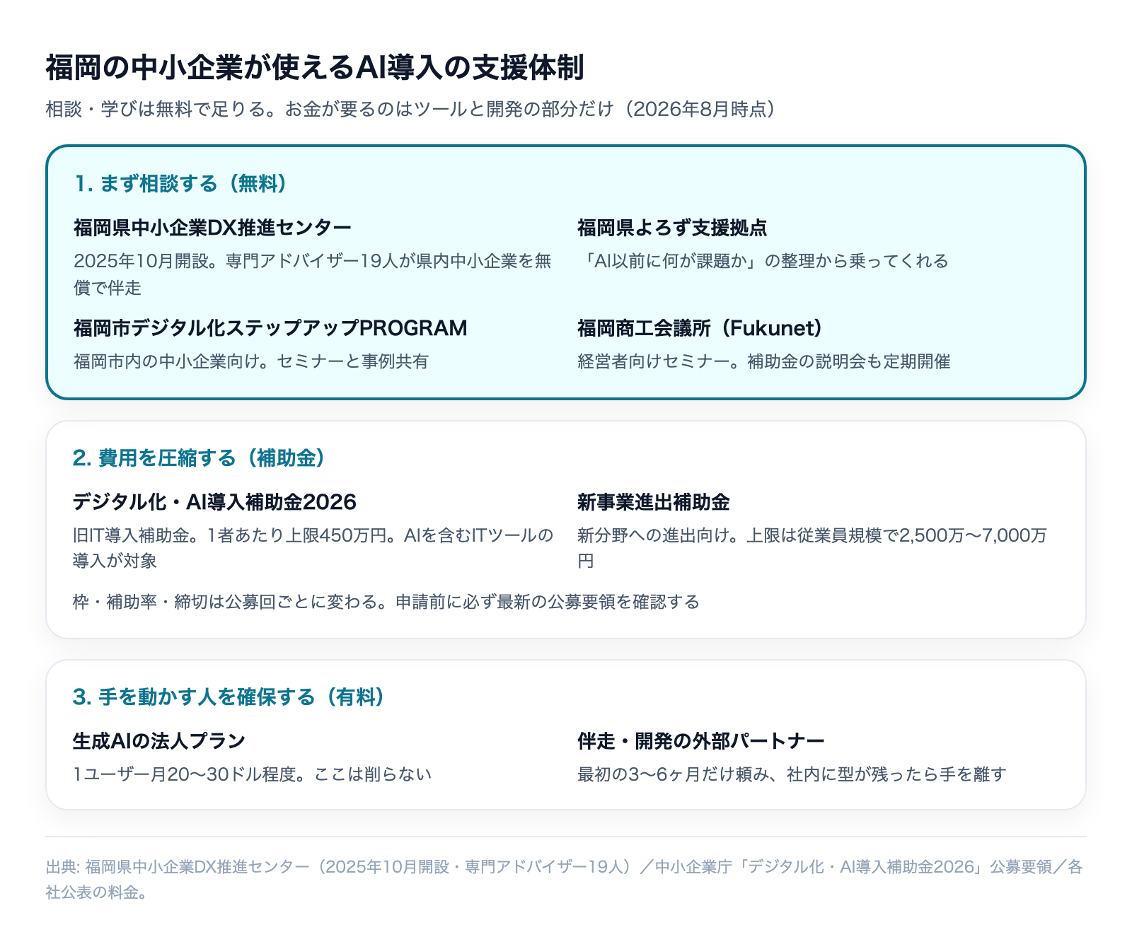 福岡の中小企業が使えるAI導入の支援体制 — 無料相談窓口・補助金・有料の伴走の3層