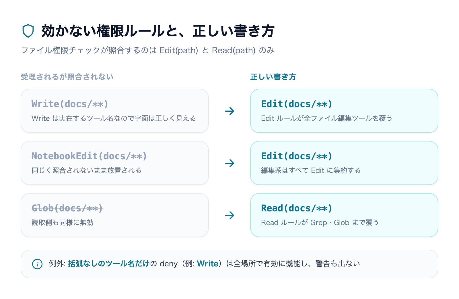 効かない権限ルールと正しい書き方の対応表。Write(path)・NotebookEdit(path)はEdit(path)へ、Glob(path)はRead(path)へ書き換える